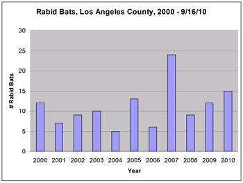 Rabies Chart